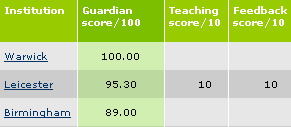 Top 2 in Guardian Table